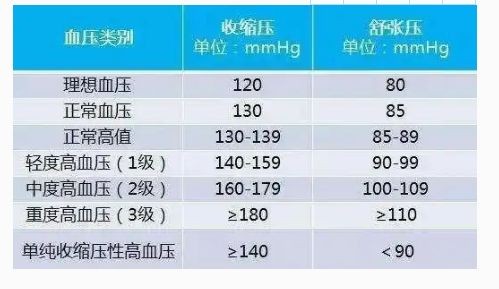 男人血壓正常範圍