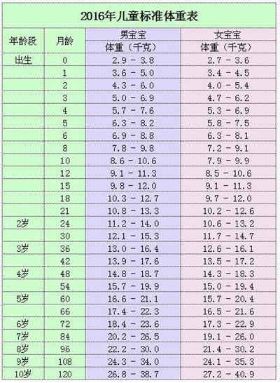 寶寶發育指標對照表 (4) 