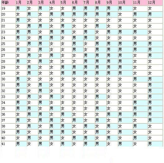 生男生女預測表 (40) 