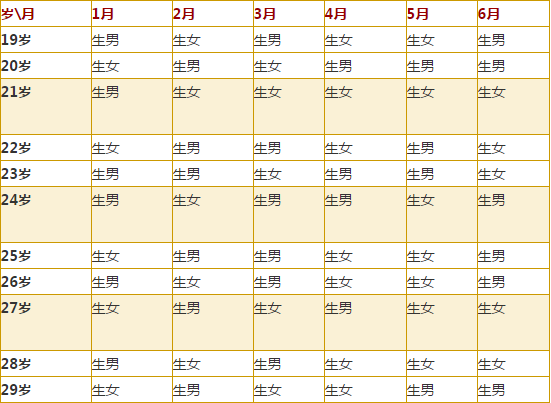 生男生女預測表 (46) 