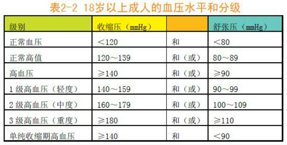 中老年人正常血壓值是多少 