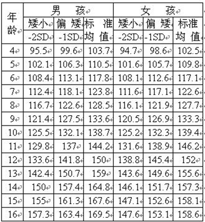 寶寶發育指標對照表 (6) 
