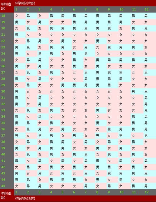 生男生女預測表 (37) 