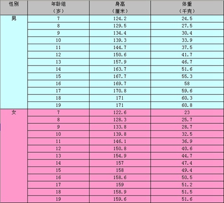 寶寶發育指標對照表 (45) 