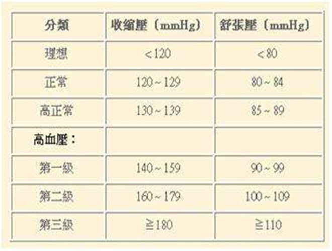 正常血壓值是多少範圍 