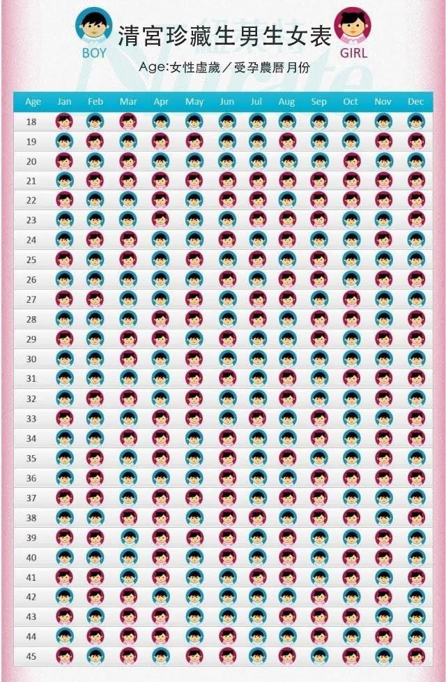 生男生女預測表 (39) 