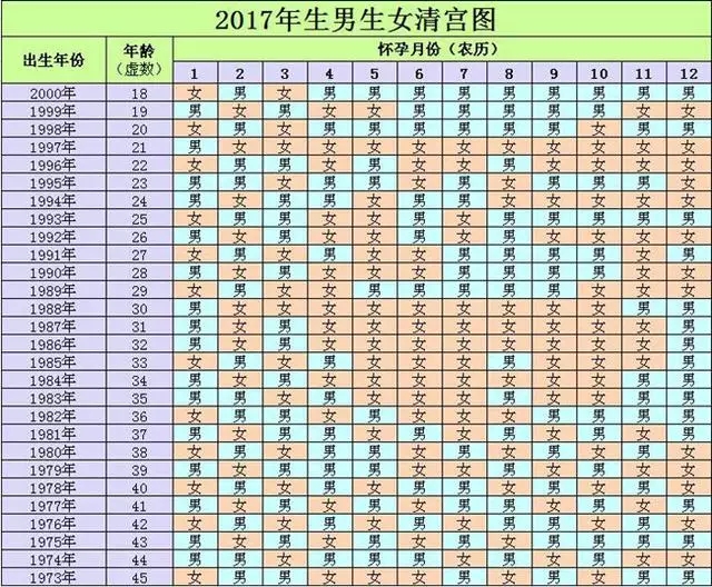 生男生女預測表 (7) 