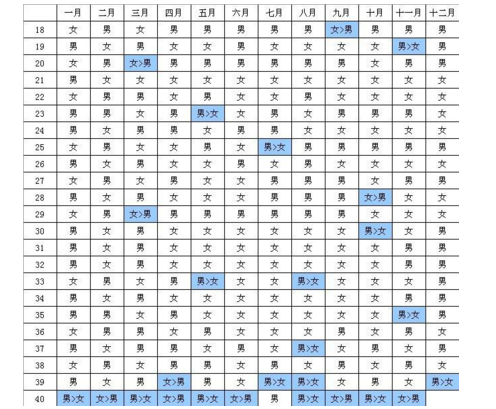 生男生女預測表 (4) 
