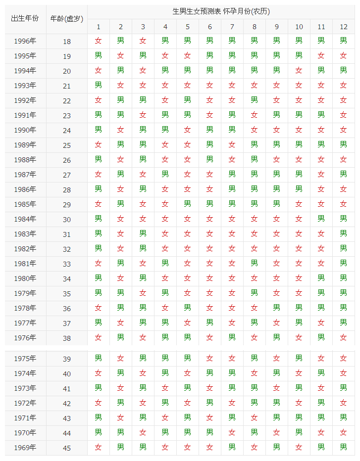 生男生女預測表 (48) 