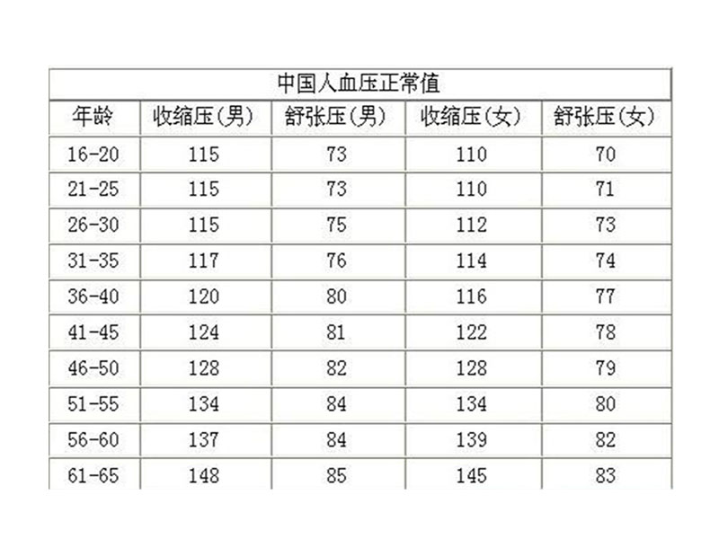 人的正常血壓值是多少- 