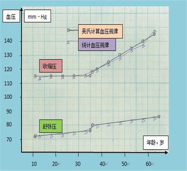 孕婦正常血壓值 