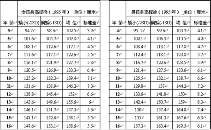 寶寶發育指標對照表 (3) 