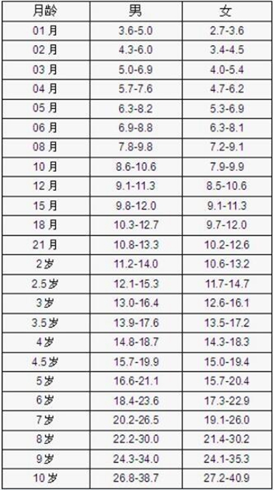 寶寶發育指標對照表 (9) 