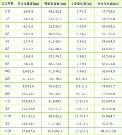 寶寶發育指標對照表 (7) 