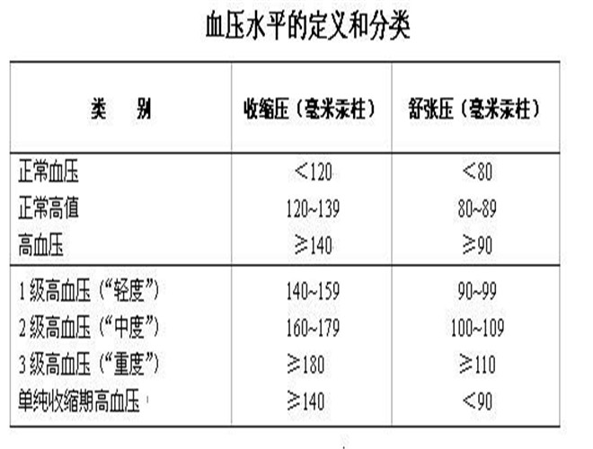 中老年人正常血壓值是多少 
