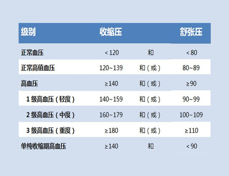 男人血壓正常範圍