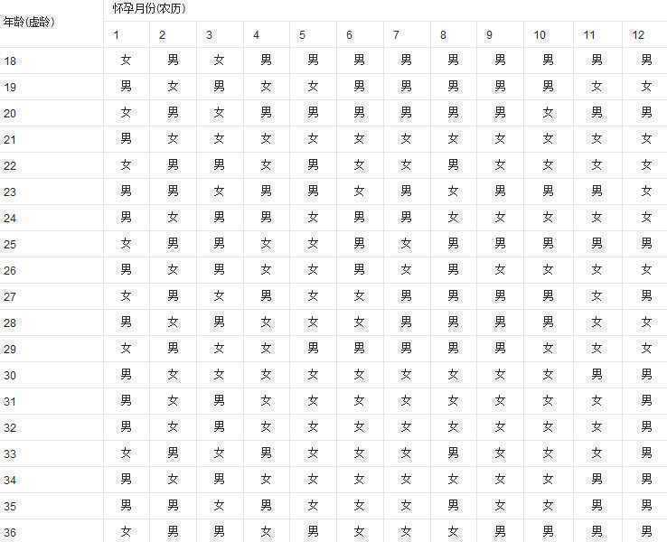 生男生女預測表 (43) 