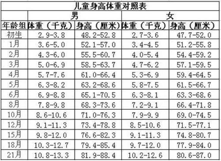 寶寶發育指標對照表 (5) 
