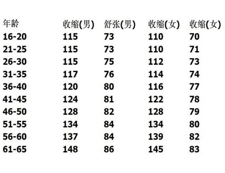 按年齡正常血壓值 