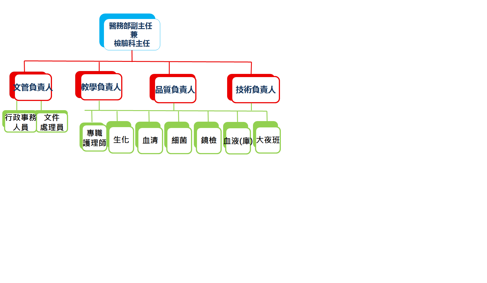 人員編制